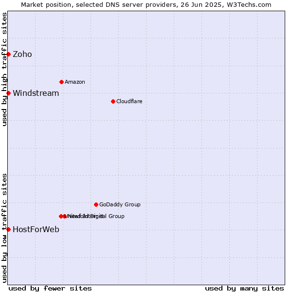 Market position of Zoho vs. HostForWeb vs. Windstream