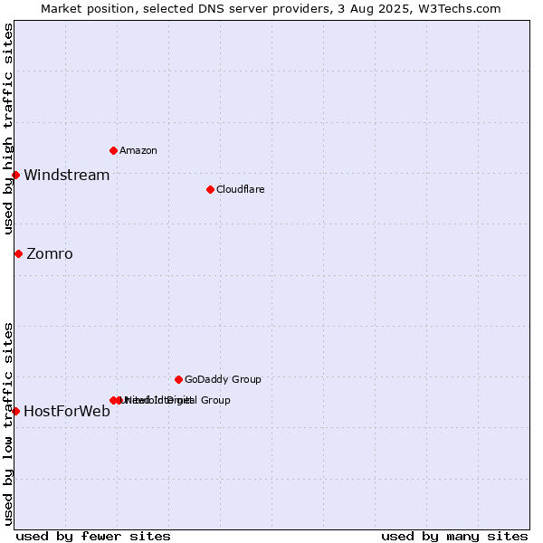 Market position of Zomro vs. HostForWeb vs. Windstream