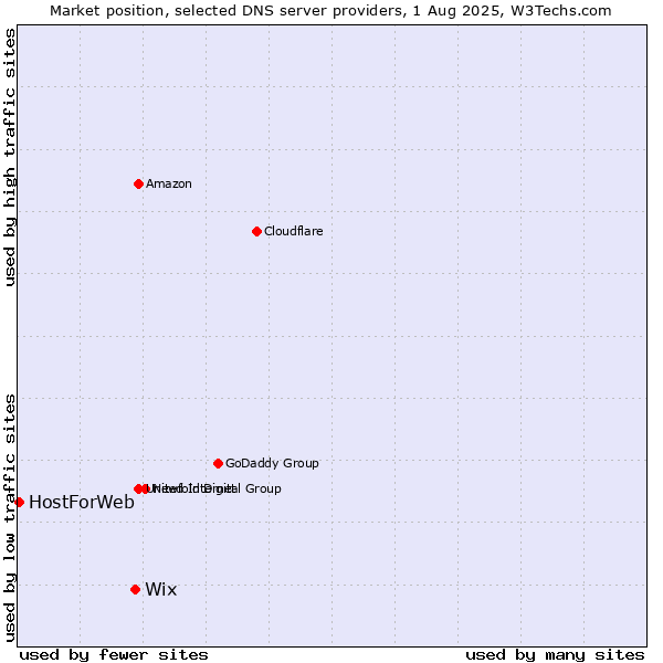 Market position of Wix vs. HostForWeb