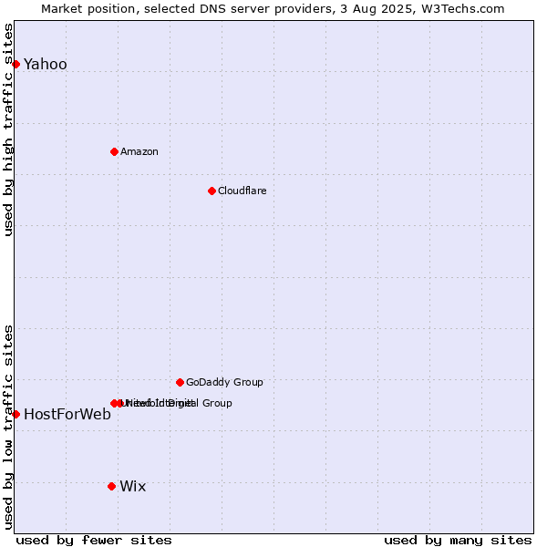 Market position of Wix vs. Yahoo vs. HostForWeb