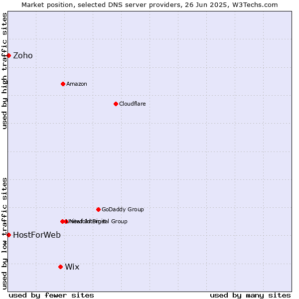 Market position of Wix vs. Zoho vs. HostForWeb