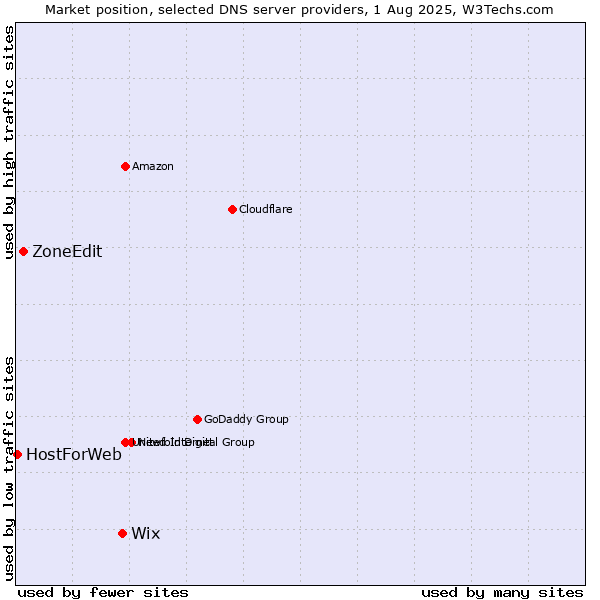 Market position of Wix vs. ZoneEdit vs. HostForWeb