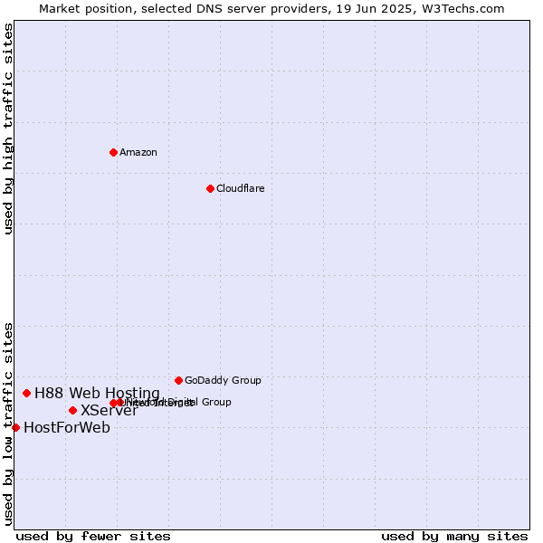 Market position of XServer vs. H88 Web Hosting vs. HostForWeb
