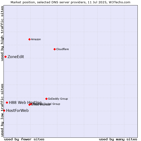 Market position of H88 Web Hosting vs. ZoneEdit vs. HostForWeb