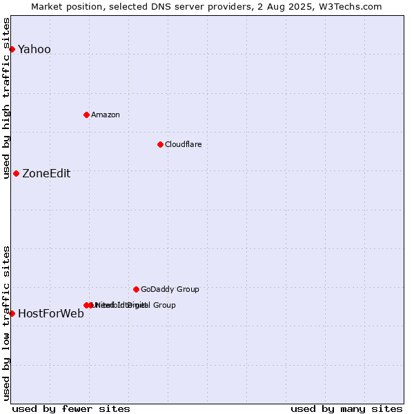Market position of ZoneEdit vs. Yahoo vs. HostForWeb