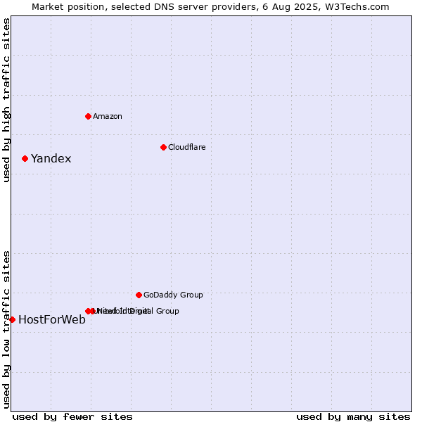 Market position of Yandex vs. HostForWeb