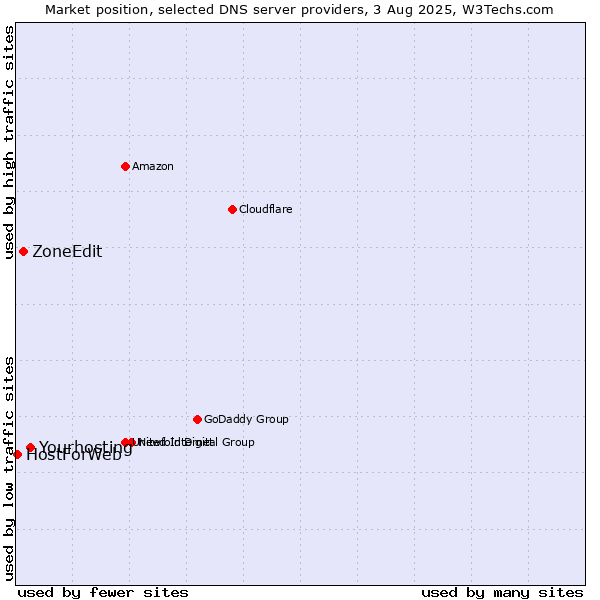 Market position of Yourhosting vs. ZoneEdit vs. HostForWeb