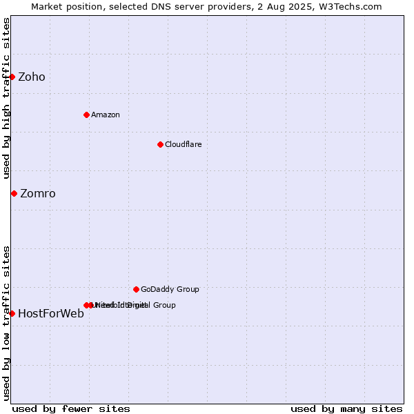 Market position of Zomro vs. Zoho vs. HostForWeb