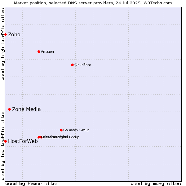 Market position of Zone Media vs. Zoho vs. HostForWeb