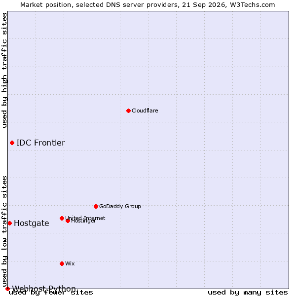 Market position of IDC Frontier vs. Hostgate vs. Webhost Python