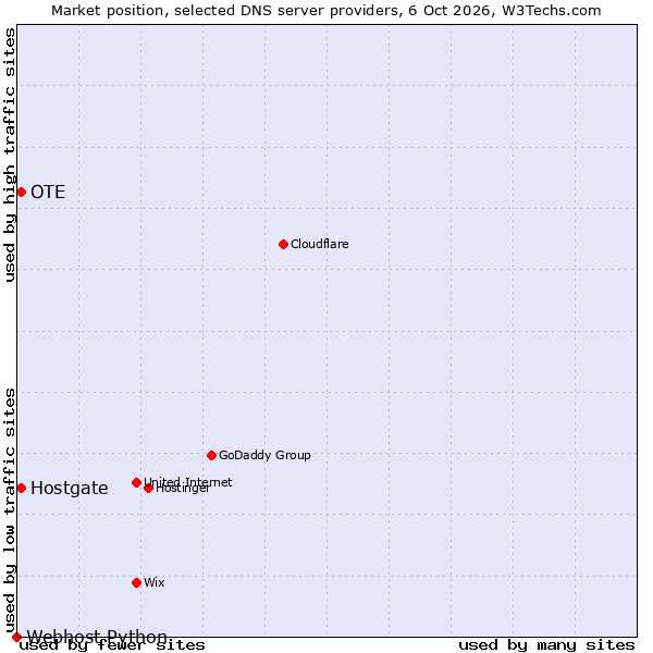 Market position of OTE vs. Hostgate vs. Webhost Python