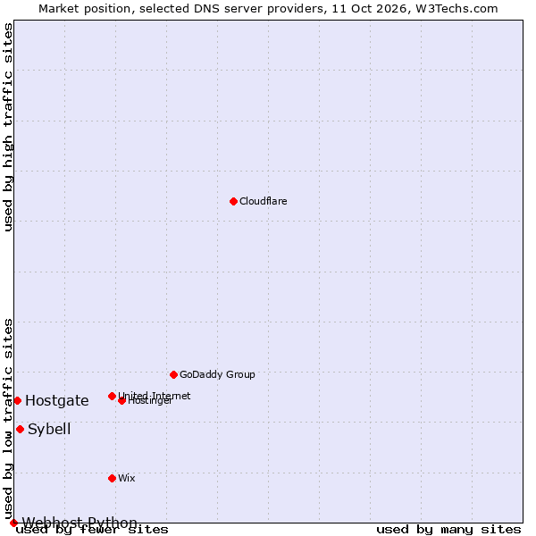 Market position of Sybell vs. Hostgate vs. Webhost Python