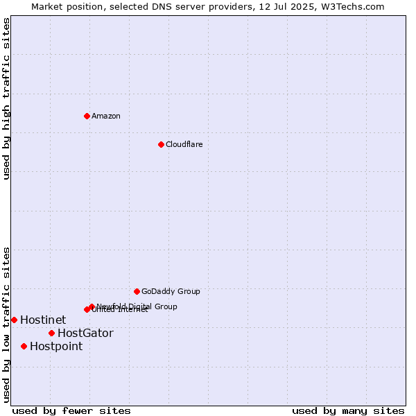 Market position of HostGator vs. Hostpoint vs. Hostinet