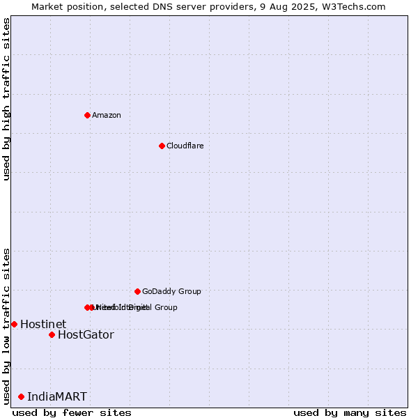 Market position of HostGator vs. IndiaMART vs. Hostinet