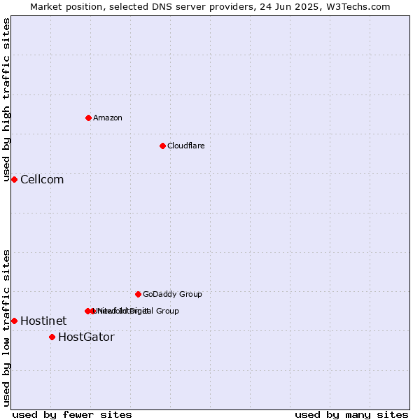 Market position of HostGator vs. Hostinet vs. Cellcom