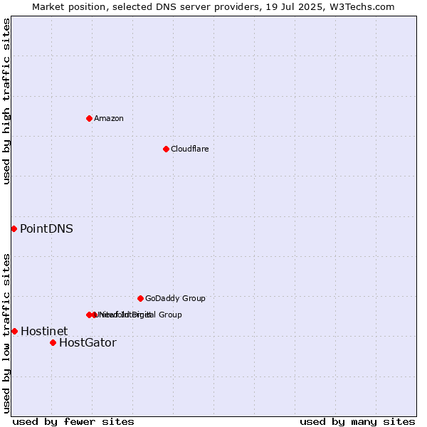 Market position of HostGator vs. Hostinet vs. PointDNS