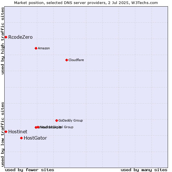 Market position of HostGator vs. Hostinet vs. RcodeZero