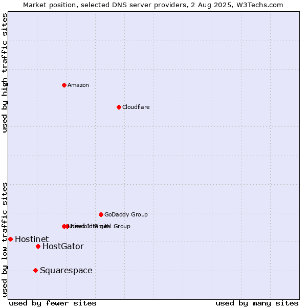Market position of HostGator vs. Squarespace vs. Hostinet