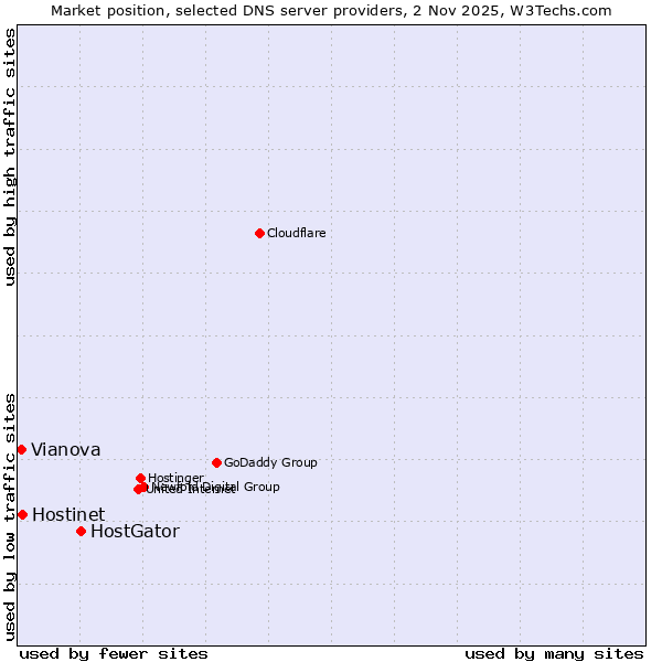 Market position of HostGator vs. Hostinet vs. Vianova