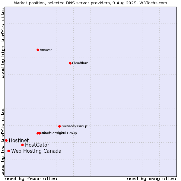 Market position of HostGator vs. Web Hosting Canada vs. Hostinet