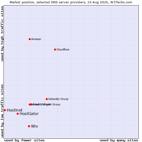 Market position of Wix vs. HostGator vs. Hostinet