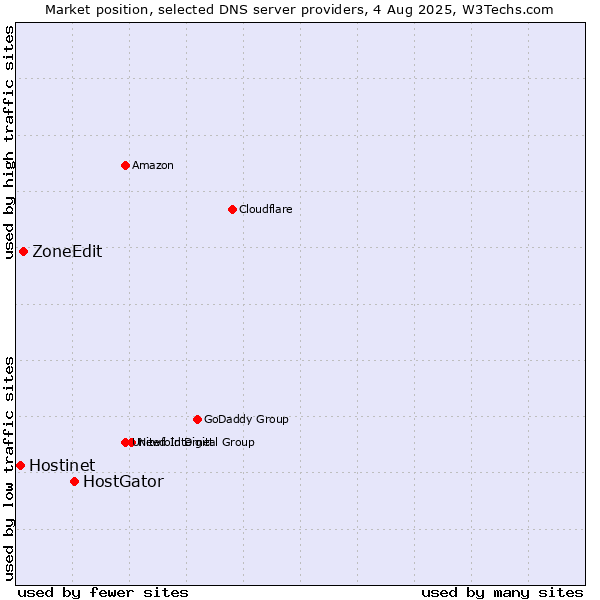 Market position of HostGator vs. ZoneEdit vs. Hostinet