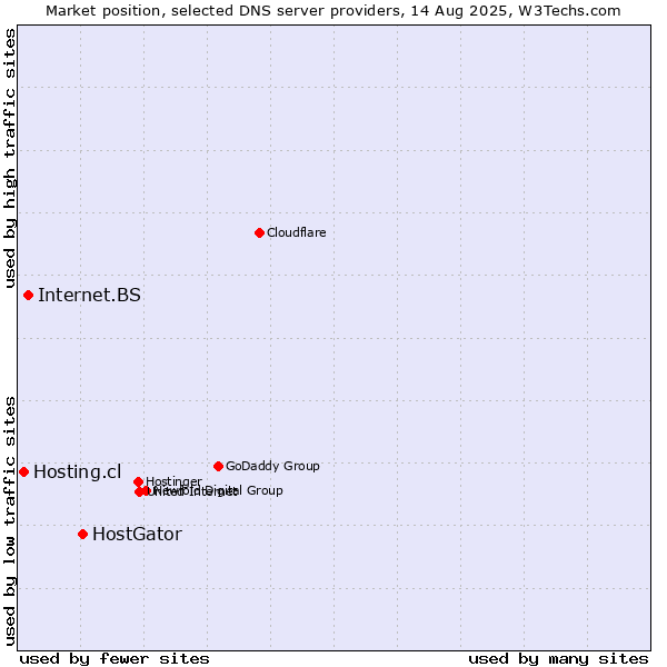Market position of HostGator vs. Internet.BS vs. Hosting.cl