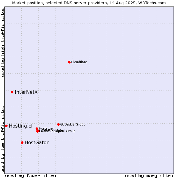Market position of HostGator vs. InterNetX vs. Hosting.cl