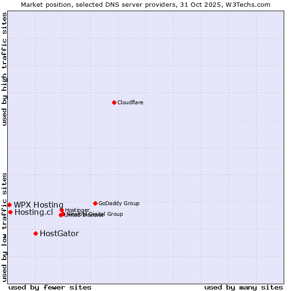 Market position of HostGator vs. Hosting.cl vs. WPX Hosting