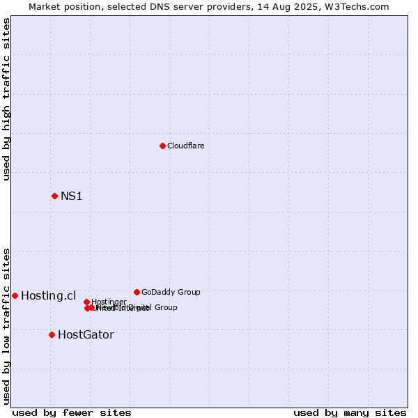 Market position of NS1 vs. HostGator vs. Hosting.cl