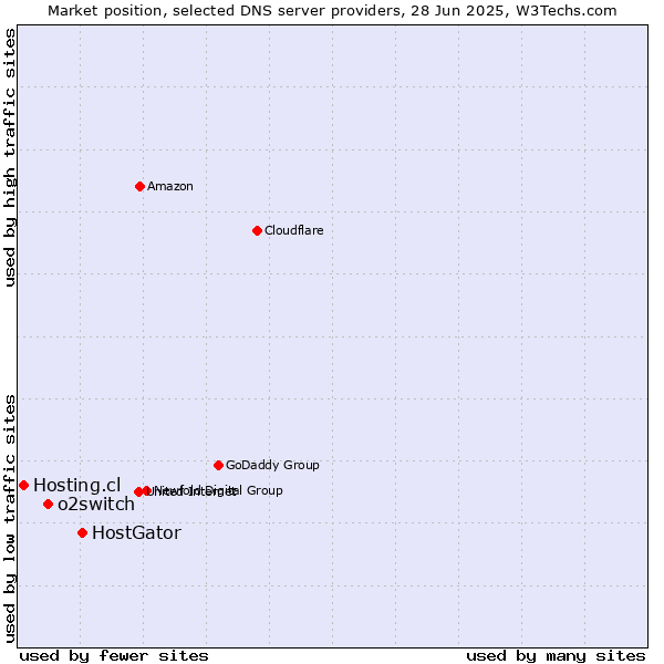 Market position of HostGator vs. o2switch vs. Hosting.cl