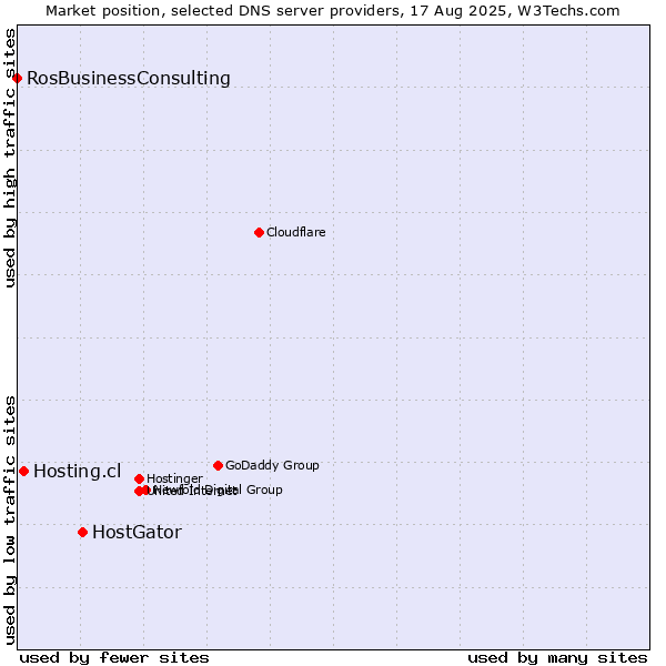 Market position of HostGator vs. Hosting.cl vs. RosBusinessConsulting