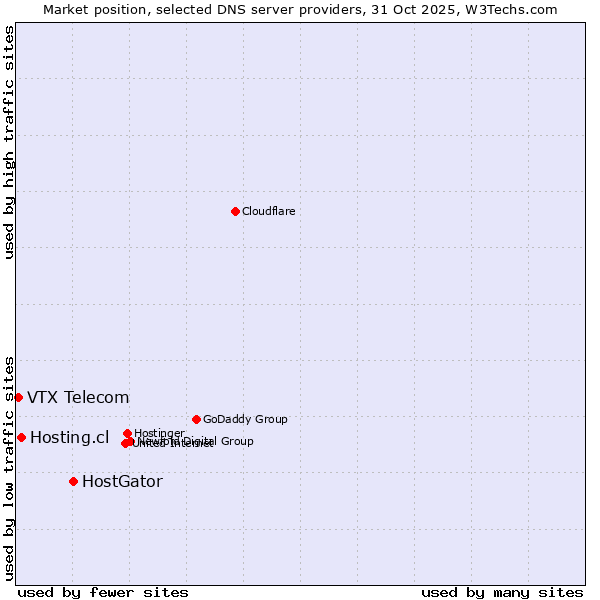 Market position of HostGator vs. Hosting.cl vs. VTX Telecom