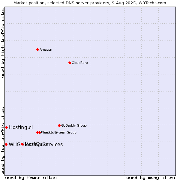 Market position of HostGator vs. Hosting.cl vs. WHG Hosting Services