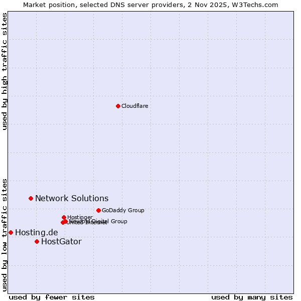 Market position of HostGator vs. Network Solutions vs. Hosting.de