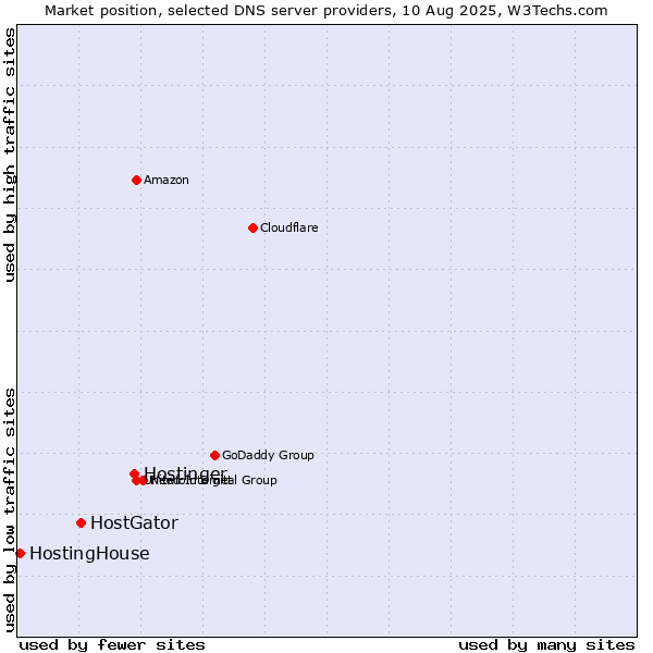 Market position of Hostinger vs. HostGator vs. HostingHouse