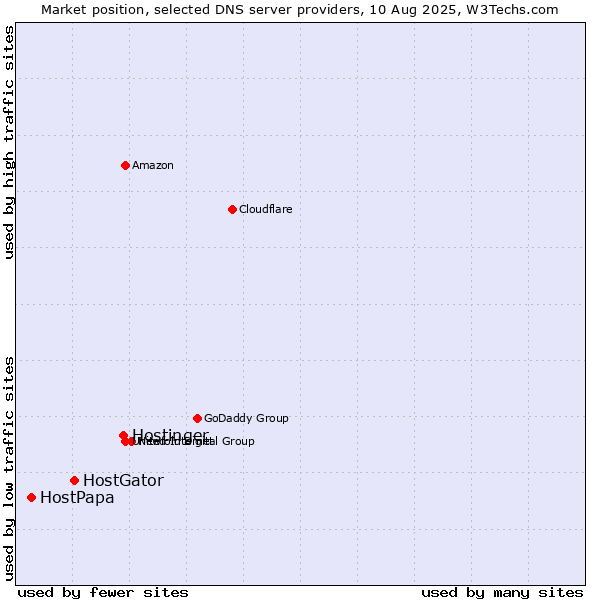Market position of Hostinger vs. HostGator vs. HostPapa