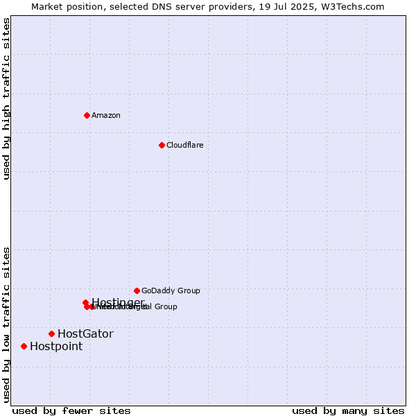 Market position of Hostinger vs. HostGator vs. Hostpoint