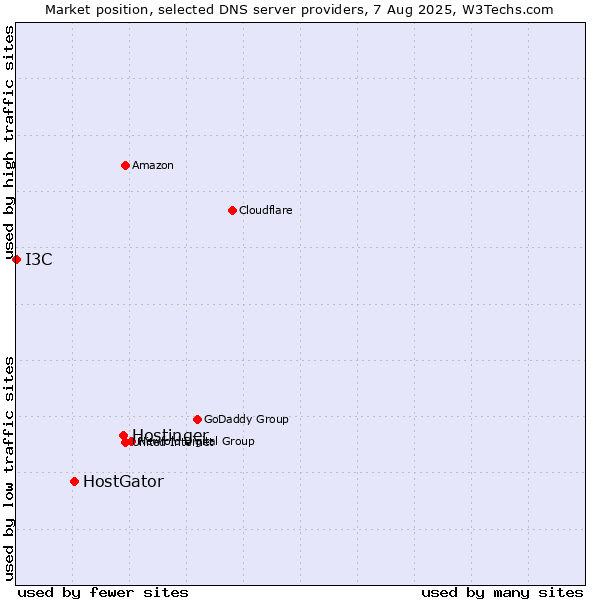 Market position of Hostinger vs. HostGator vs. I3C