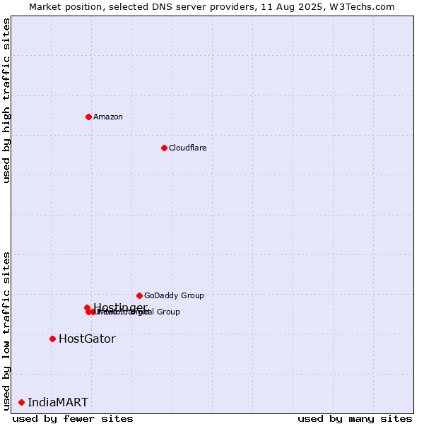 Market position of Hostinger vs. HostGator vs. IndiaMART