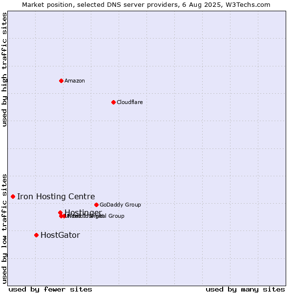 Market position of Hostinger vs. HostGator vs. Iron Hosting Centre