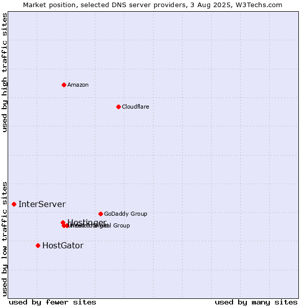Market position of Hostinger vs. HostGator vs. InterServer
