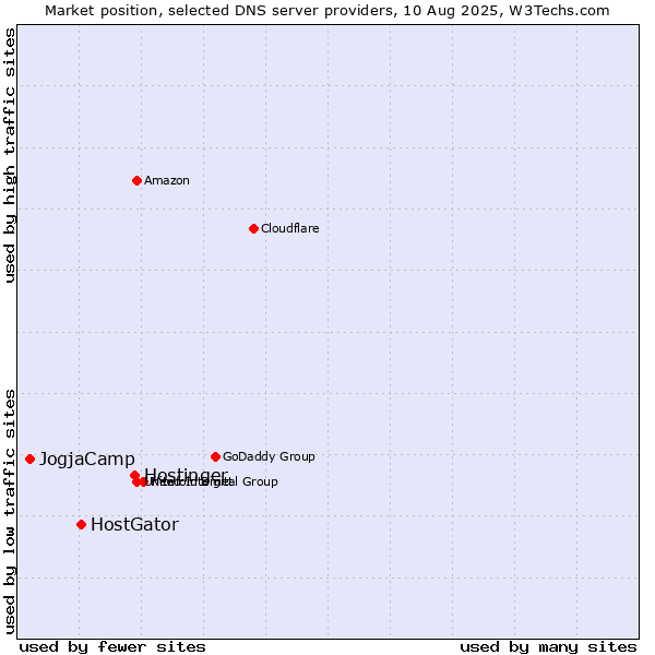 Market position of Hostinger vs. HostGator vs. JogjaCamp