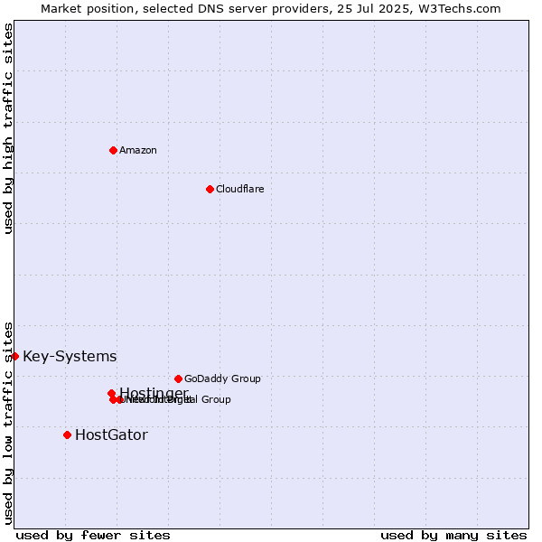 Market position of Hostinger vs. HostGator vs. Key-Systems