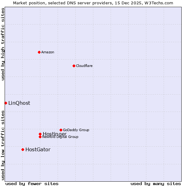 Market position of Hostinger vs. HostGator vs. LinQhost