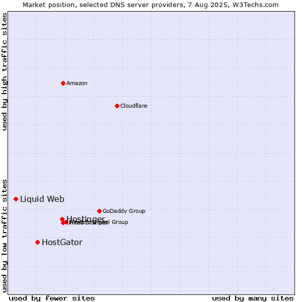 Market position of Hostinger vs. HostGator vs. Liquid Web