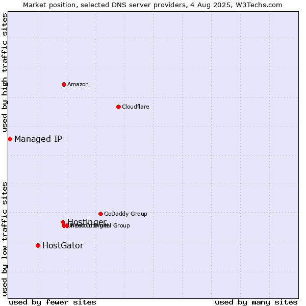 Market position of Hostinger vs. HostGator vs. Managed IP