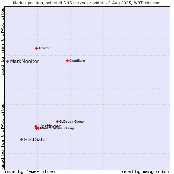 Market position of Hostinger vs. HostGator vs. MarkMonitor