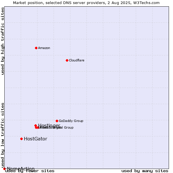 Market position of Hostinger vs. HostGator vs. NameAction