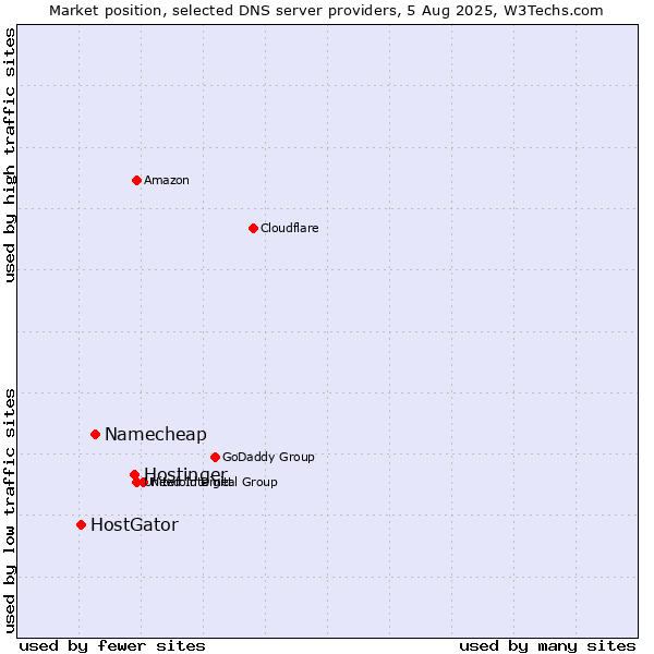 Market position of Hostinger vs. Namecheap vs. HostGator